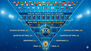 Infográfico moderno e colorido em formato de funil detalhando a estrutura da Copa 2026. No topo, 48 bandeiras de nações fluem para 12 grupos de 4 seleções. Abaixo, uma faixa amarela destaca a "NOVA FASE: 16-AVOS DE FINAL (32 SELEÇÕES)". O funil continua a afunilar através das Oitavas (16), Quartas (8), Semifinais (4) e Final (2), com o Troféu da Copa do Mundo na base. No centro de todo o gráfico, está o logo da RÁDIO 365.