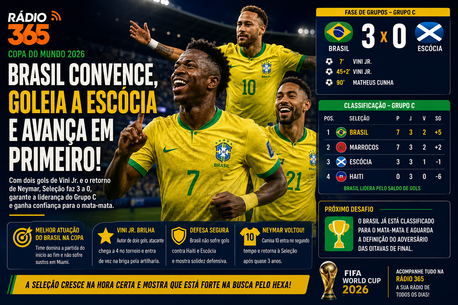 Arte da Rádio 365 destaca a vitória do Brasil por 3 a 0 sobre a Escócia na Copa do Mundo de 2026, com dois gols de Vinicius Júnior, retorno de Neymar e liderança da Seleção Brasileira no Grupo C.