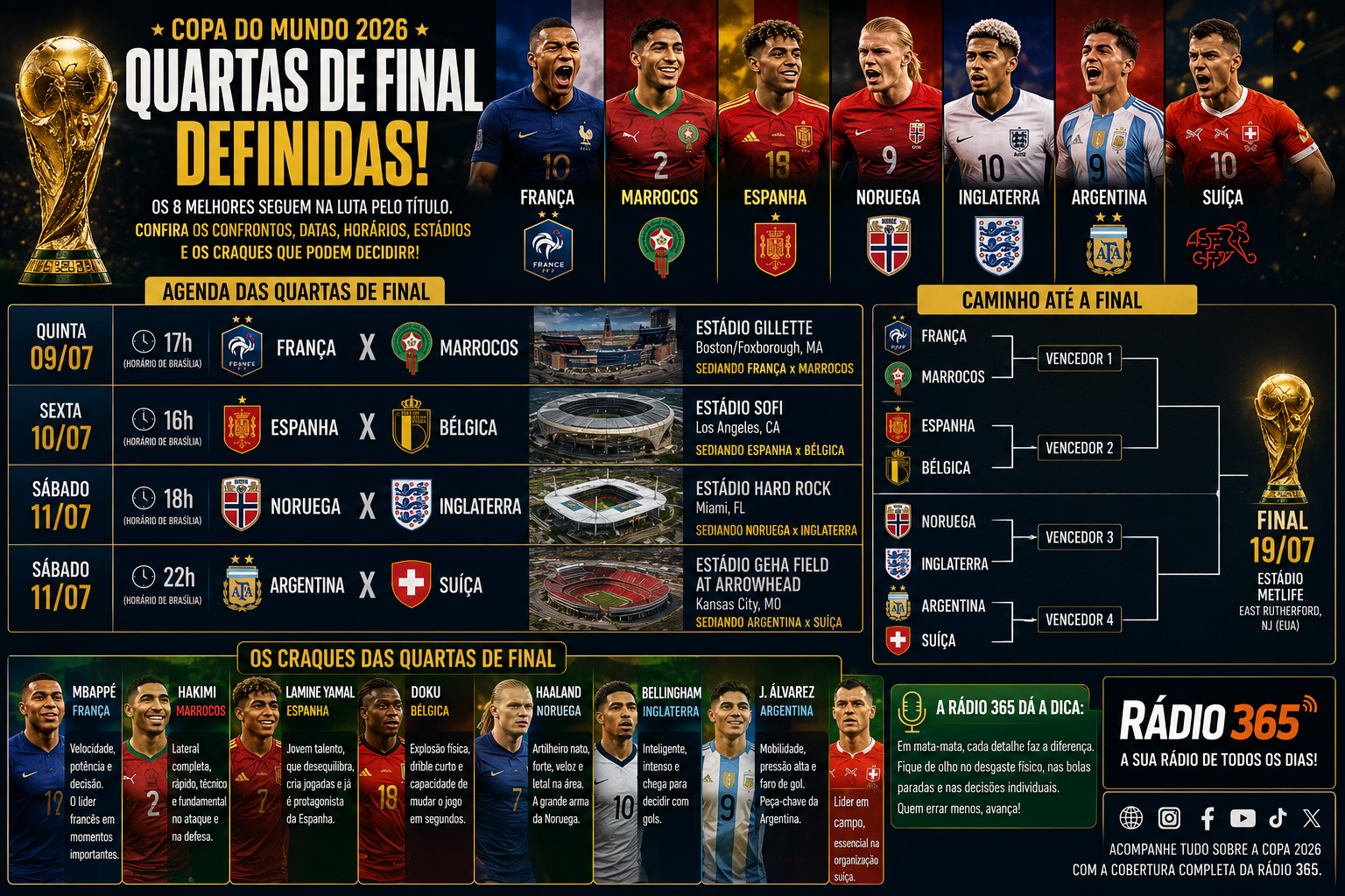 Arte da Rádio 365 mostrando os confrontos das quartas de final da Copa do Mundo 2026 entre França x Marrocos, Espanha x Bélgica, Noruega x Inglaterra e Argentina x Suíça, com datas, horários, estádios oficiais e os principais jogadores de cada seleção.